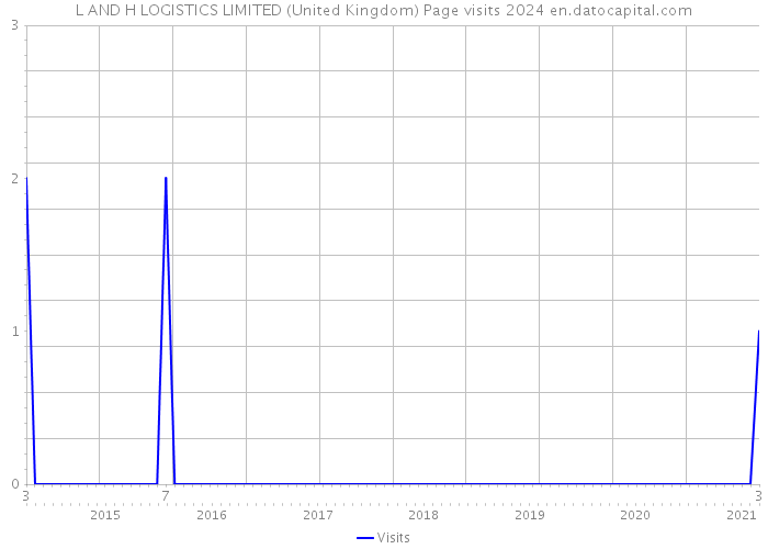 L AND H LOGISTICS LIMITED (United Kingdom) Page visits 2024 