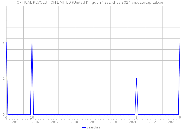 OPTICAL REVOLUTION LIMITED (United Kingdom) Searches 2024 