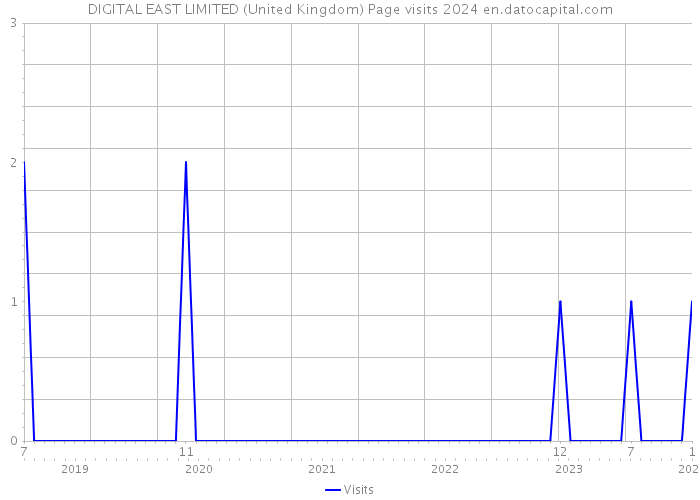 DIGITAL EAST LIMITED (United Kingdom) Page visits 2024 