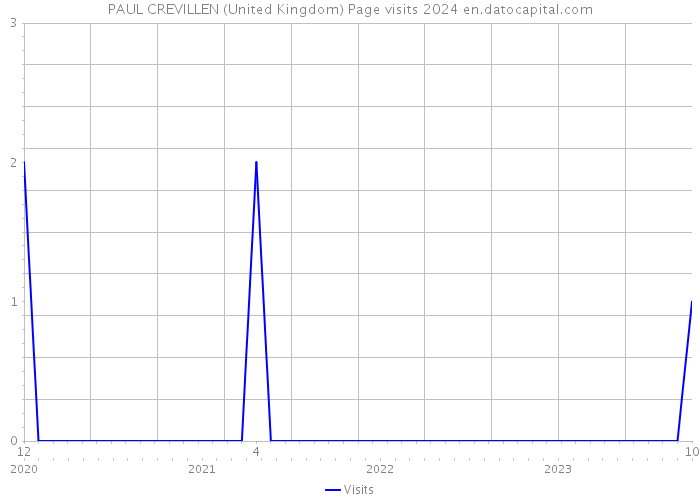 PAUL CREVILLEN (United Kingdom) Page visits 2024 