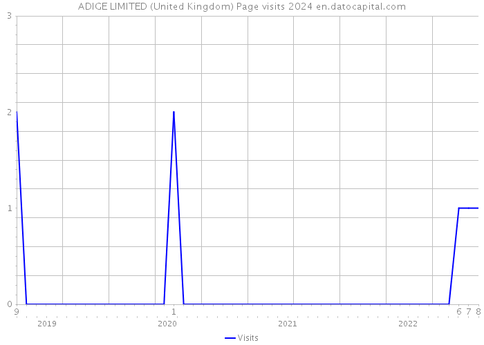 ADIGE LIMITED (United Kingdom) Page visits 2024 