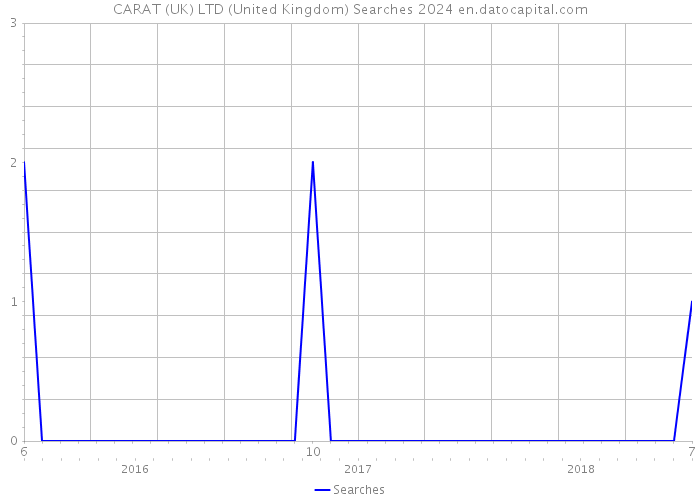 CARAT (UK) LTD (United Kingdom) Searches 2024 