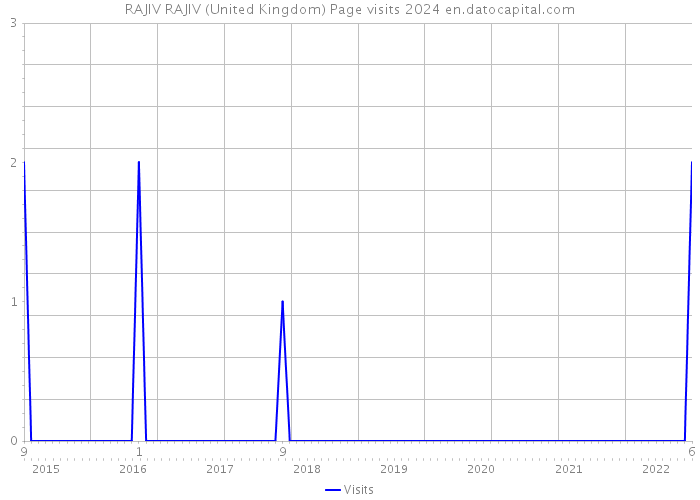 RAJIV RAJIV (United Kingdom) Page visits 2024 