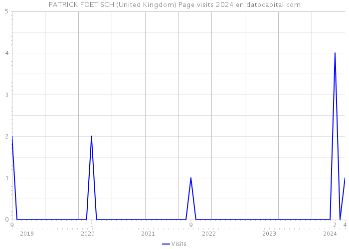 PATRICK FOETISCH (United Kingdom) Page visits 2024 