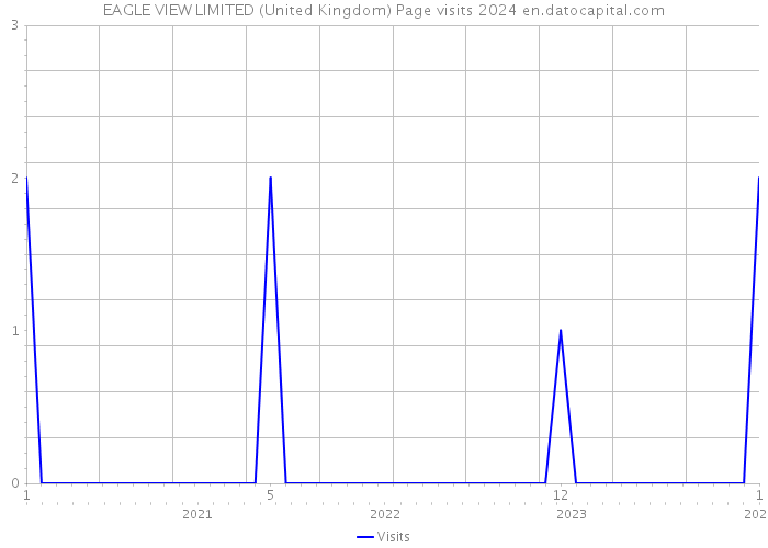 EAGLE VIEW LIMITED (United Kingdom) Page visits 2024 