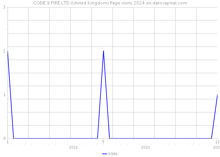 CODE 9 FIRE LTD (United Kingdom) Page visits 2024 