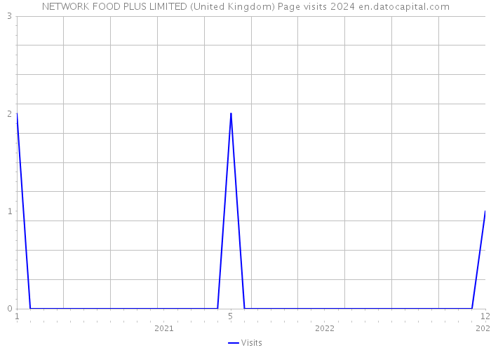 NETWORK FOOD PLUS LIMITED (United Kingdom) Page visits 2024 