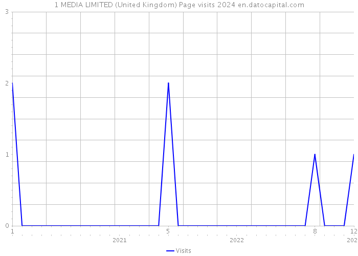 1 MEDIA LIMITED (United Kingdom) Page visits 2024 