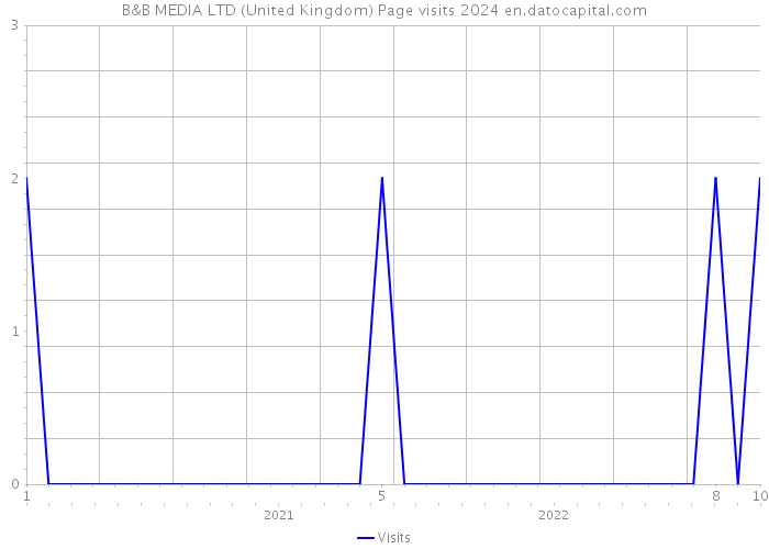 B&B MEDIA LTD (United Kingdom) Page visits 2024 