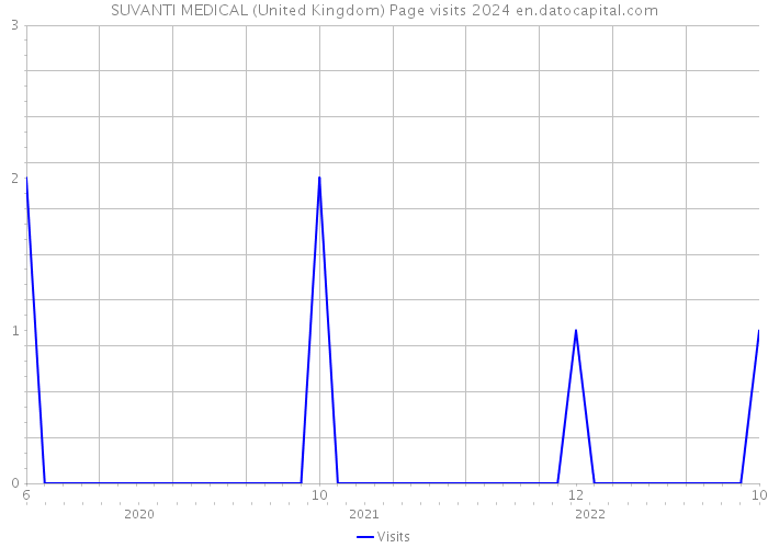 SUVANTI MEDICAL (United Kingdom) Page visits 2024 