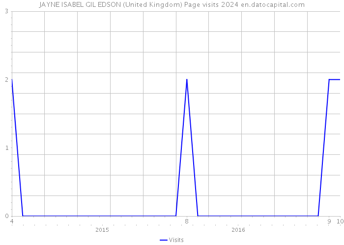 JAYNE ISABEL GIL EDSON (United Kingdom) Page visits 2024 