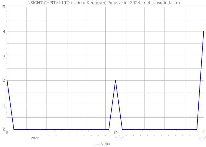 INSIGHT CAPITAL LTD (United Kingdom) Page visits 2024 