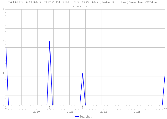 CATALYST 4 CHANGE COMMUNITY INTEREST COMPANY (United Kingdom) Searches 2024 