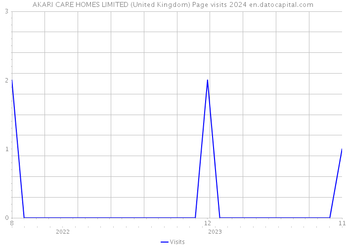 AKARI CARE HOMES LIMITED (United Kingdom) Page visits 2024 