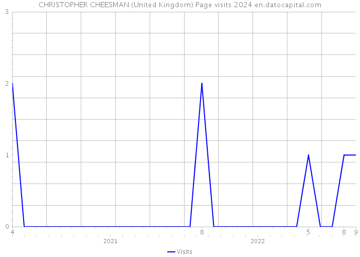 CHRISTOPHER CHEESMAN (United Kingdom) Page visits 2024 