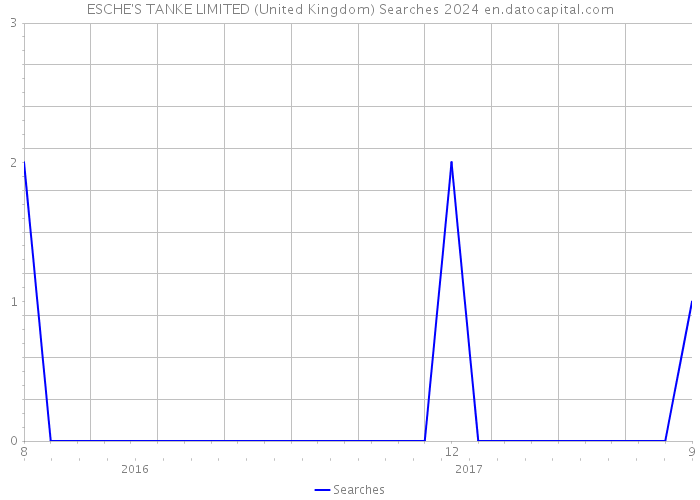 ESCHE'S TANKE LIMITED (United Kingdom) Searches 2024 