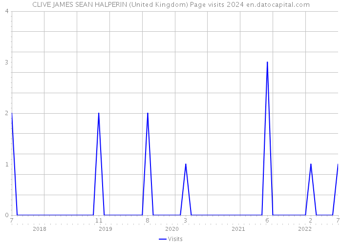 CLIVE JAMES SEAN HALPERIN (United Kingdom) Page visits 2024 