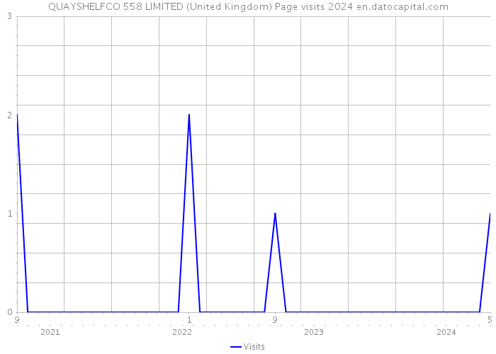 QUAYSHELFCO 558 LIMITED (United Kingdom) Page visits 2024 