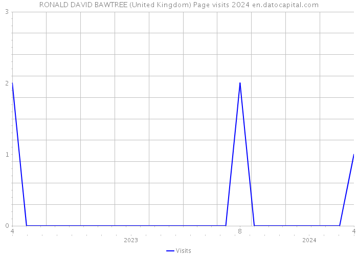 RONALD DAVID BAWTREE (United Kingdom) Page visits 2024 
