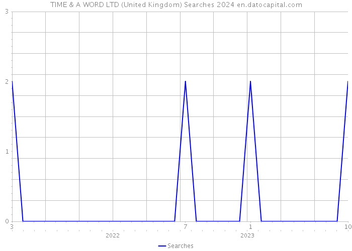 TIME & A WORD LTD (United Kingdom) Searches 2024 