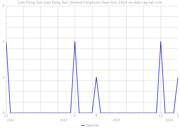 Lian Feng Sun Lian Feng Sun (United Kingdom) Searches 2024 