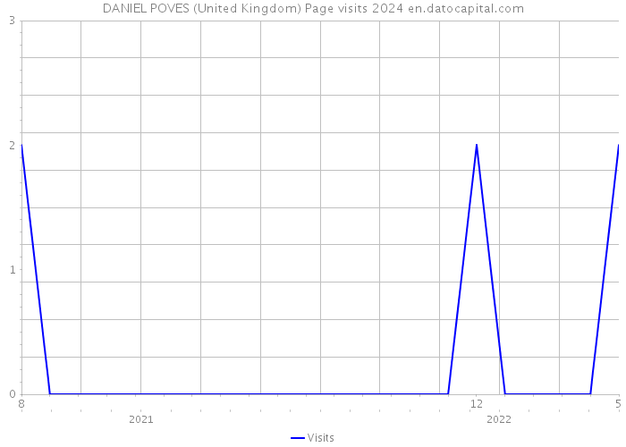 DANIEL POVES (United Kingdom) Page visits 2024 