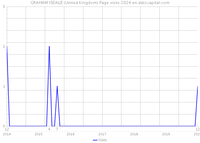 GRAHAM ISDALE (United Kingdom) Page visits 2024 