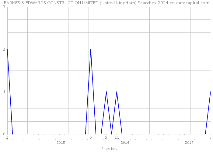 BARNES & EDWARDS CONSTRUCTION LIMITED (United Kingdom) Searches 2024 
