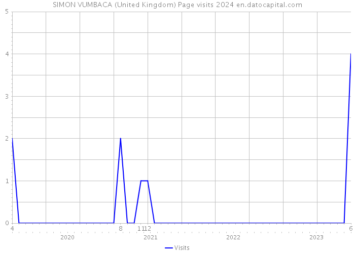 SIMON VUMBACA (United Kingdom) Page visits 2024 