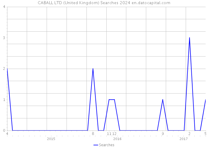 CABALL LTD (United Kingdom) Searches 2024 