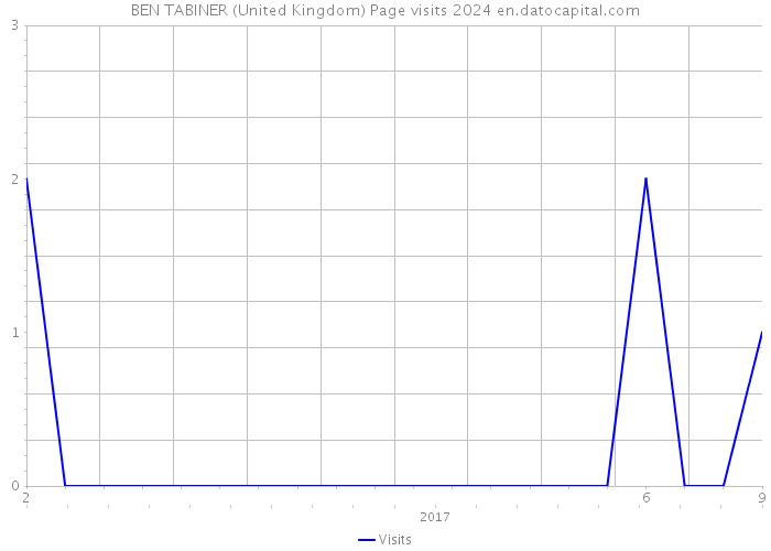 BEN TABINER (United Kingdom) Page visits 2024 