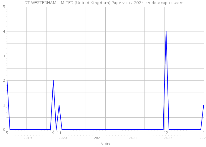 LDT WESTERHAM LIMITED (United Kingdom) Page visits 2024 