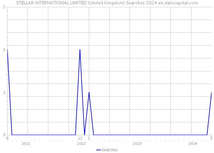 STELLAR INTERNATIONAL LIMITED (United Kingdom) Searches 2024 