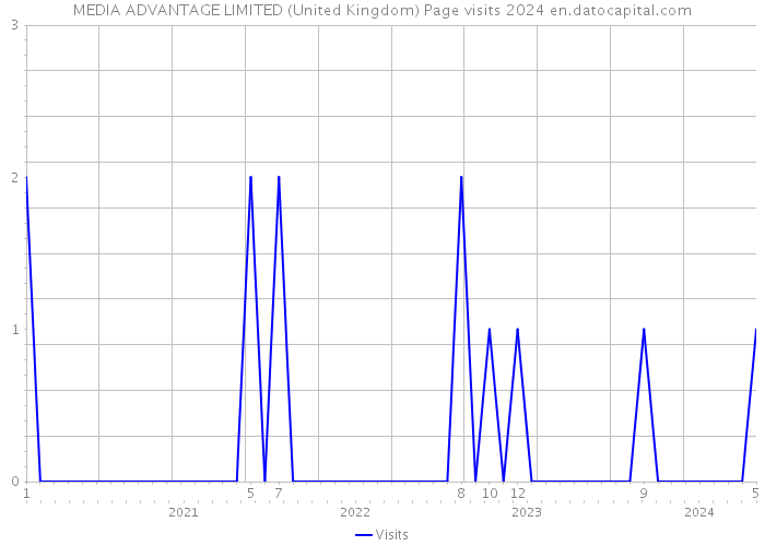 MEDIA ADVANTAGE LIMITED (United Kingdom) Page visits 2024 