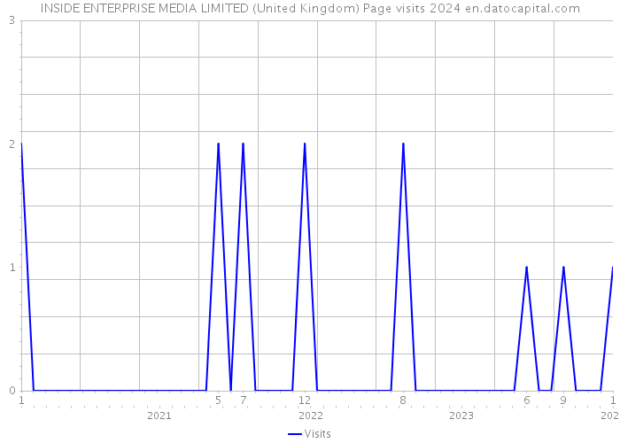 INSIDE ENTERPRISE MEDIA LIMITED (United Kingdom) Page visits 2024 
