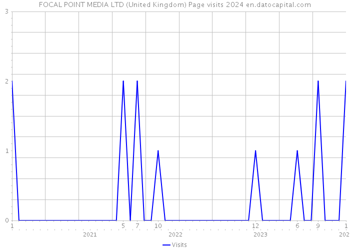 FOCAL POINT MEDIA LTD (United Kingdom) Page visits 2024 