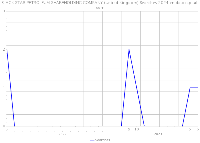 BLACK STAR PETROLEUM SHAREHOLDING COMPANY (United Kingdom) Searches 2024 