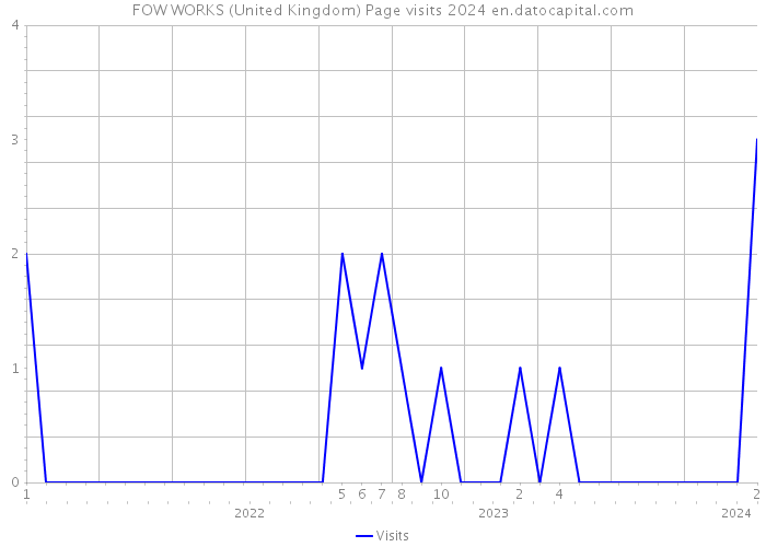 FOW WORKS (United Kingdom) Page visits 2024 