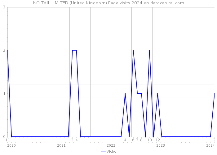 NO TAIL LIMITED (United Kingdom) Page visits 2024 
