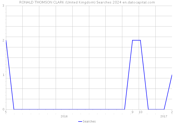 RONALD THOMSON CLARK (United Kingdom) Searches 2024 