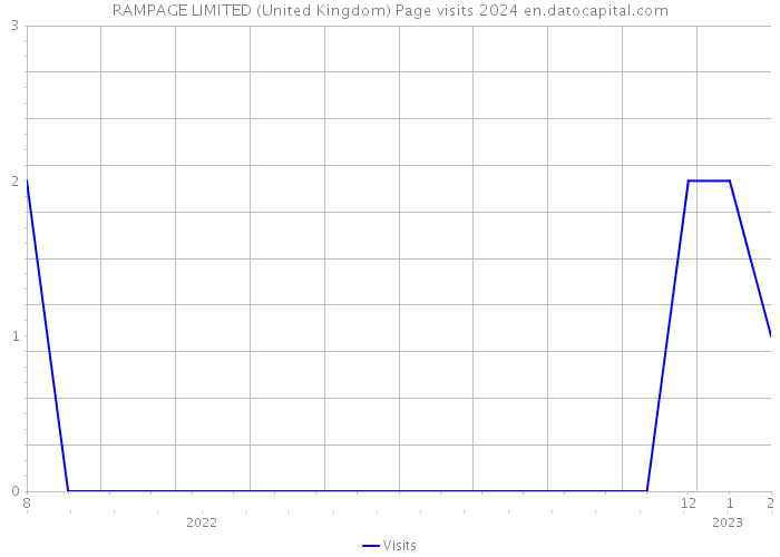 RAMPAGE LIMITED (United Kingdom) Page visits 2024 