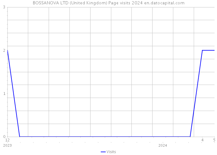 BOSSANOVA LTD (United Kingdom) Page visits 2024 