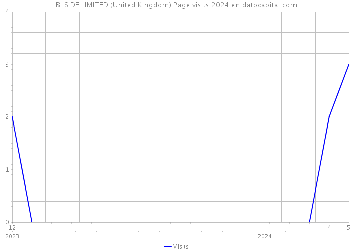 B-SIDE LIMITED (United Kingdom) Page visits 2024 