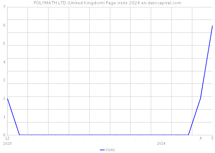 POLYMATH LTD (United Kingdom) Page visits 2024 