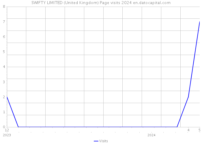 SWIFTY LIMITED (United Kingdom) Page visits 2024 