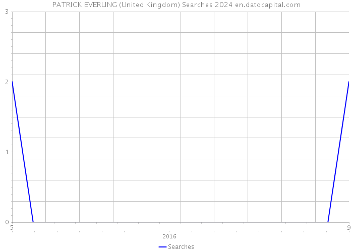PATRICK EVERLING (United Kingdom) Searches 2024 