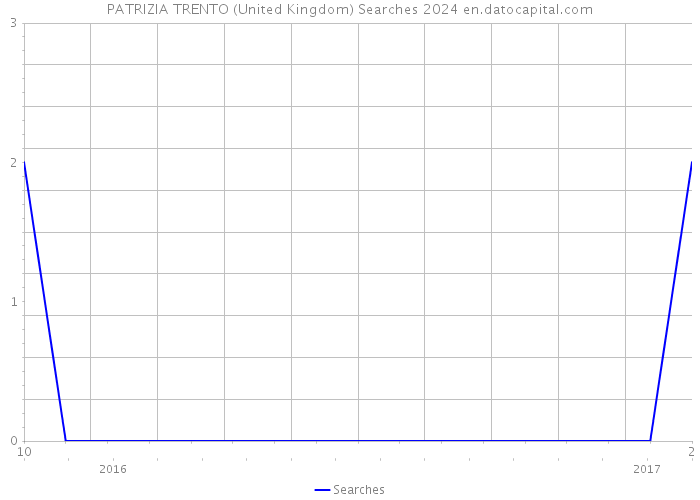 PATRIZIA TRENTO (United Kingdom) Searches 2024 