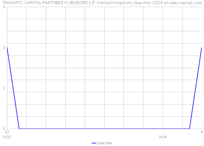 TRILANTIC CAPITAL PARTNERS IV (EUROPE) L.P. (United Kingdom) Searches 2024 