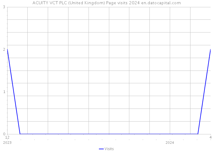 ACUITY VCT PLC (United Kingdom) Page visits 2024 