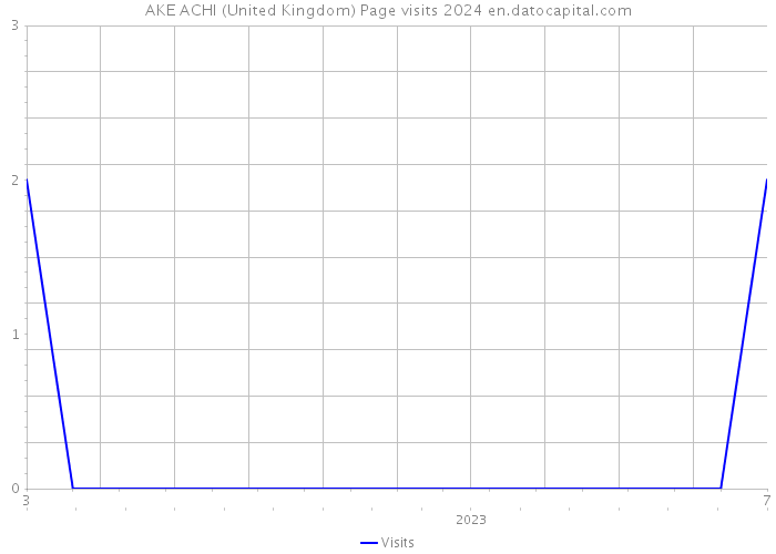 AKE ACHI (United Kingdom) Page visits 2024 